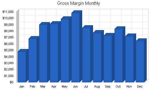 Farm machinery manufacturer business plan, financial plan chart image