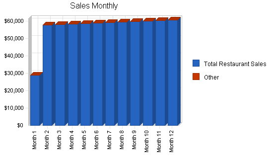 Pizzeria franchise business plan, strategy and implementation summary chart image