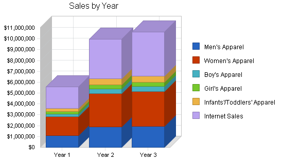 Family clothing business plan, strategy and implementation summary chart image