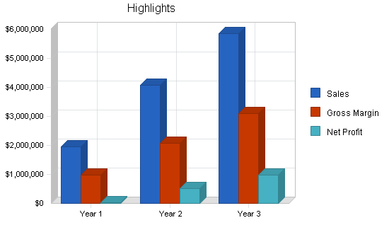 Tracking device maker business plan, executive summary chart image