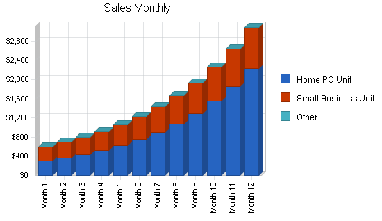 Soho computer consulting business plan, strategy and implementation summary chart image