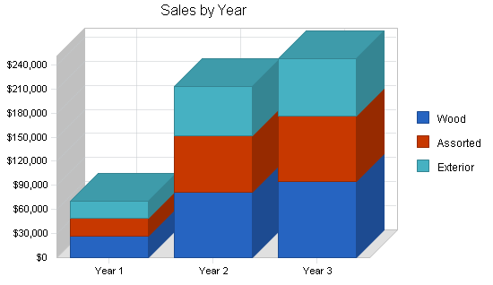 Tools rental business plan, strategy and implementation summary chart image