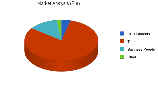 Convenience store soda fountain business plan, market analysis summary chart image