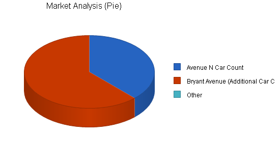 Car wash self-service business plan, market analysis summary chart image