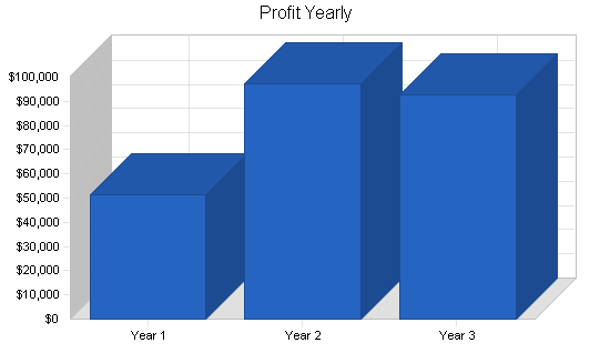 Seminar business plan, financial plan chart image