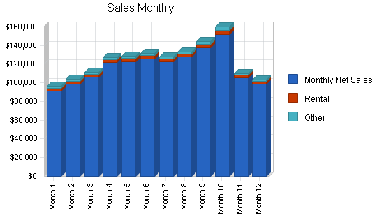 Hardware retail franchise business plan, strategy and implementation summary chart image