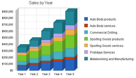 Manufacturing - custom parts business plan, strategy and implementation summary chart image