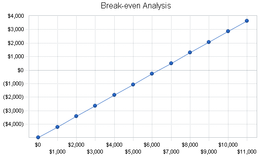 Karate business plan, financial plan chart image