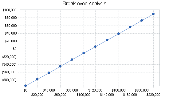 Golf course business plan, financial plan chart image