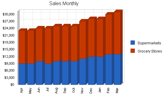 Pasta manufacturer business plan, strategy and implementation summary chart image