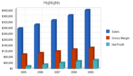 Farm machinery manufacturer business plan, executive summary chart image