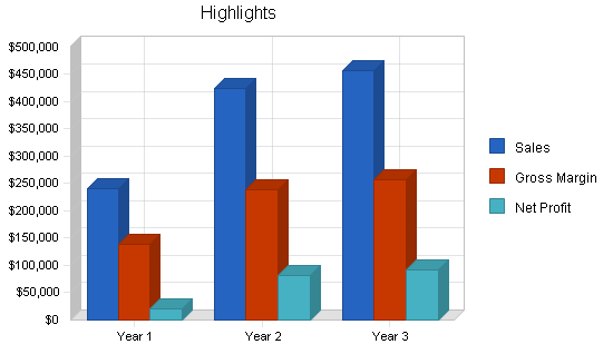 Direct mail and shipping business plan, executive summary chart image