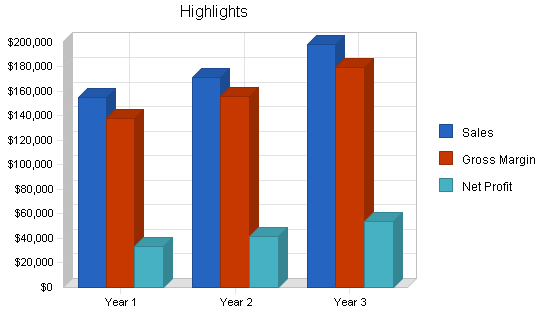 Software sales business plan, executive summary chart image