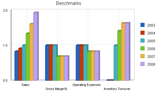 Diamond retailer business plan, financial plan chart image