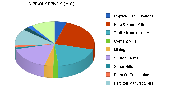 Construction engineering business plan, market analysis summary chart image