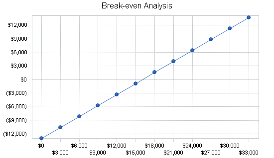 Car wash self-service business plan, financial plan chart image