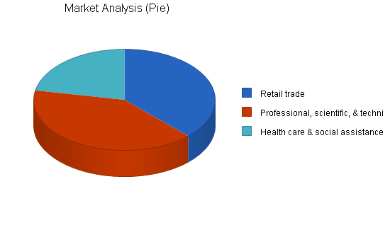 Outsourced computer support business plan, market analysis summary chart image