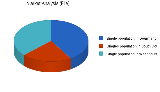 Membership social events business plan, market analysis summary chart image