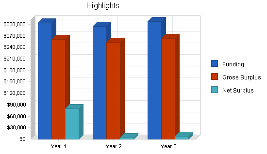 Sbp, emergency shelters business plan, executive summary chart image