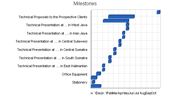 Mining software business plan, strategy and implementation summary chart image