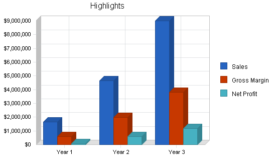 Steak buffet restaurant business plan, executive summary chart image