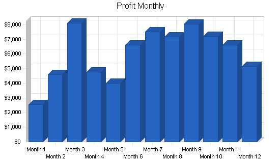 Horse boarding real estate business plan, financial plan chart image