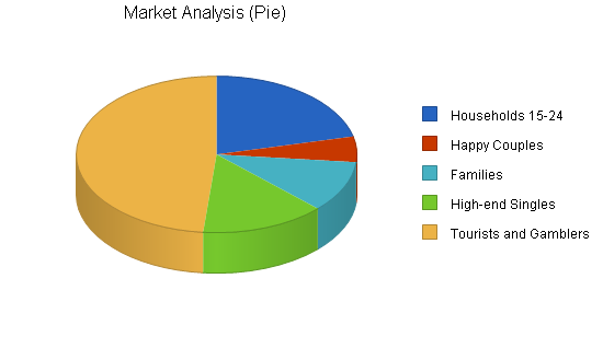 Italian renaissance theme restaurant business plan, market analysis summary chart image