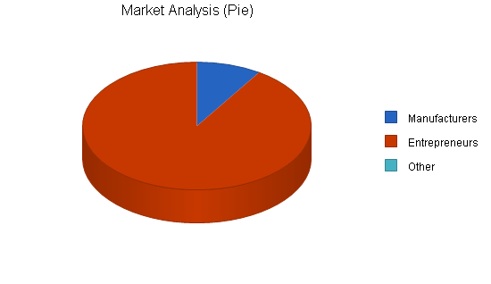 Outdoor gear designer business plan, market analysis summary chart image