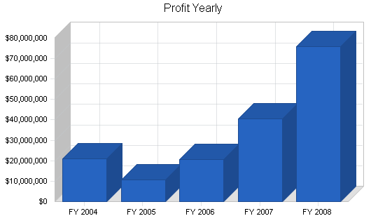 Financial holding company business plan, financial plan chart image