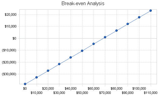 Chemical laboratory business plan, financial plan chart image