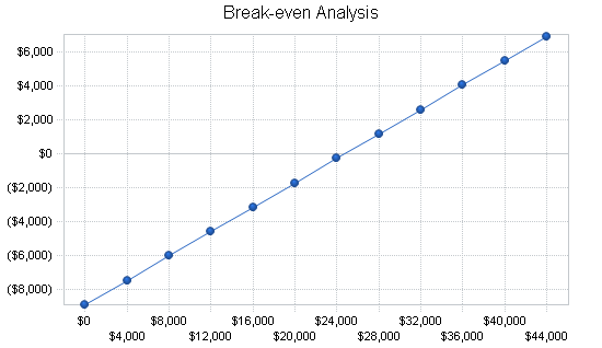 Building construction business plan, financial plan chart image