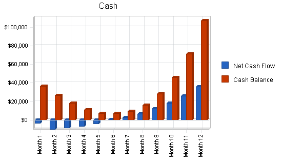 Hookah bar business plan, financial plan chart image