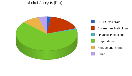 Computer support business plan, market analysis summary chart image