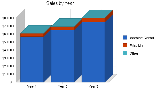 Beverage machine rental business plan, strategy and implementation summary chart image