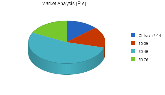 Karate business plan, market analysis summary chart image