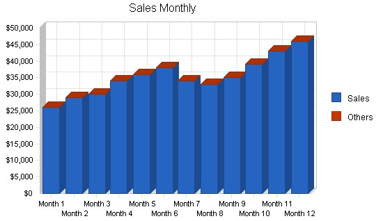 Organic food store business plan, strategy and implementation summary chart image