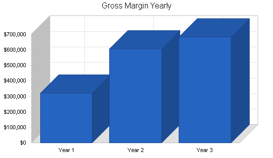 Self-storage business plan, financial plan chart image