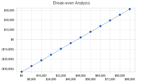 High-tech marketing business plan, financial plan chart image