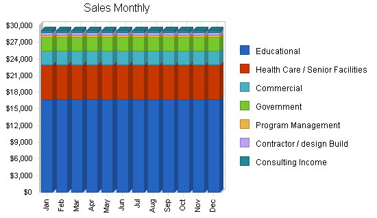 Architectural engineering business plan, strategy and implementation summary chart image