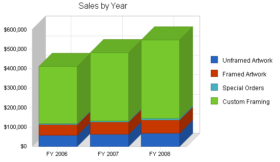 Art sales custom framing business plan, strategy and implementation summary chart image