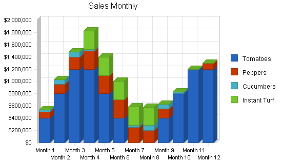 Hydroponics farm business plan, strategy and implementation summary chart image