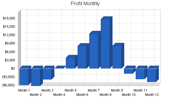 Home interior design business plan, financial plan chart image