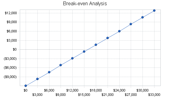 Bridal gown shop business plan, financial plan chart image