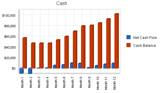 Yoga center business plan, financial plan chart image