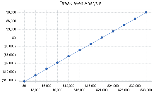 Mexican restaurant business plan, financial plan chart image