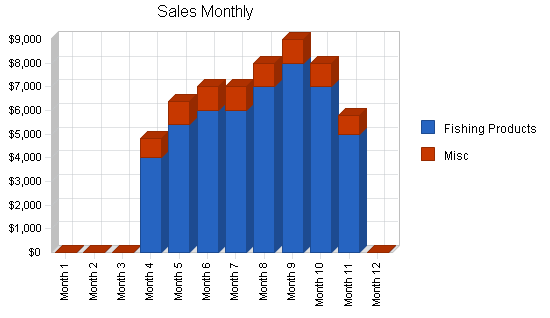 Fishing shop business plan, strategy and implementation summary chart image