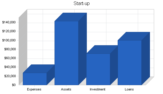 Dog and cat kennel business plan, company summary chart image