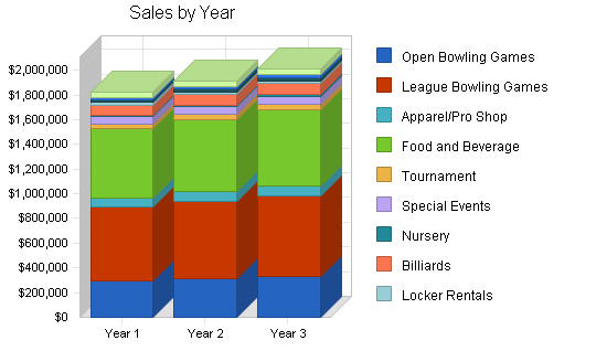 Bowling entertainment center business plan, strategy and implementation summary chart image