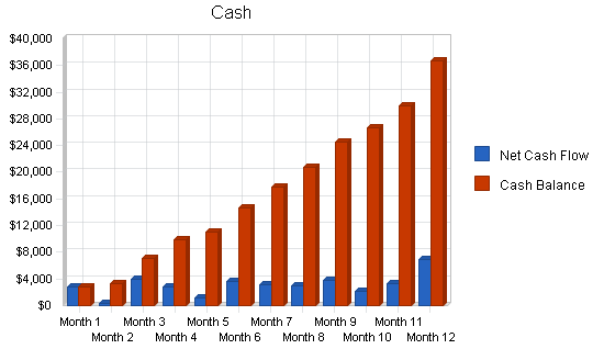 Art school gallery business plan, financial plan chart image