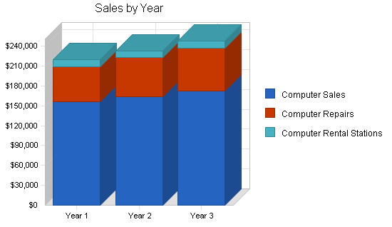 Computer software retailer business plan, strategy and implementation summary chart image